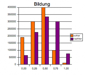 Bildungsentwicklung in Hypothetien