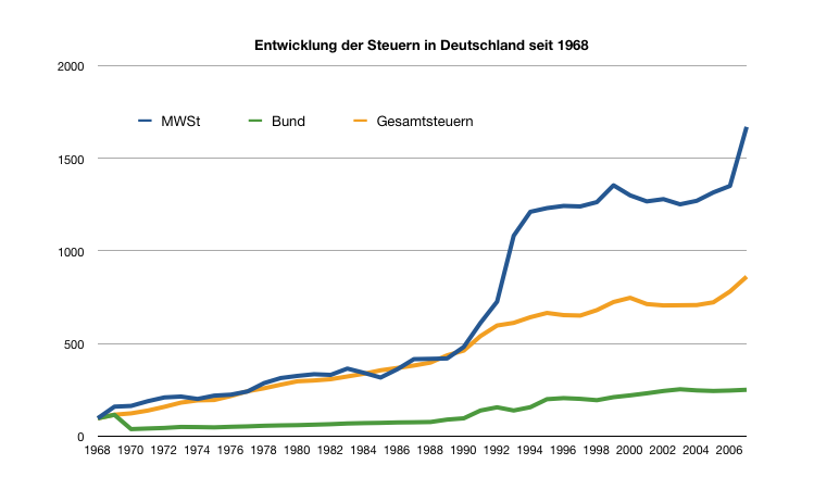 Graphik zur Mehrwertsteuerentwicklung